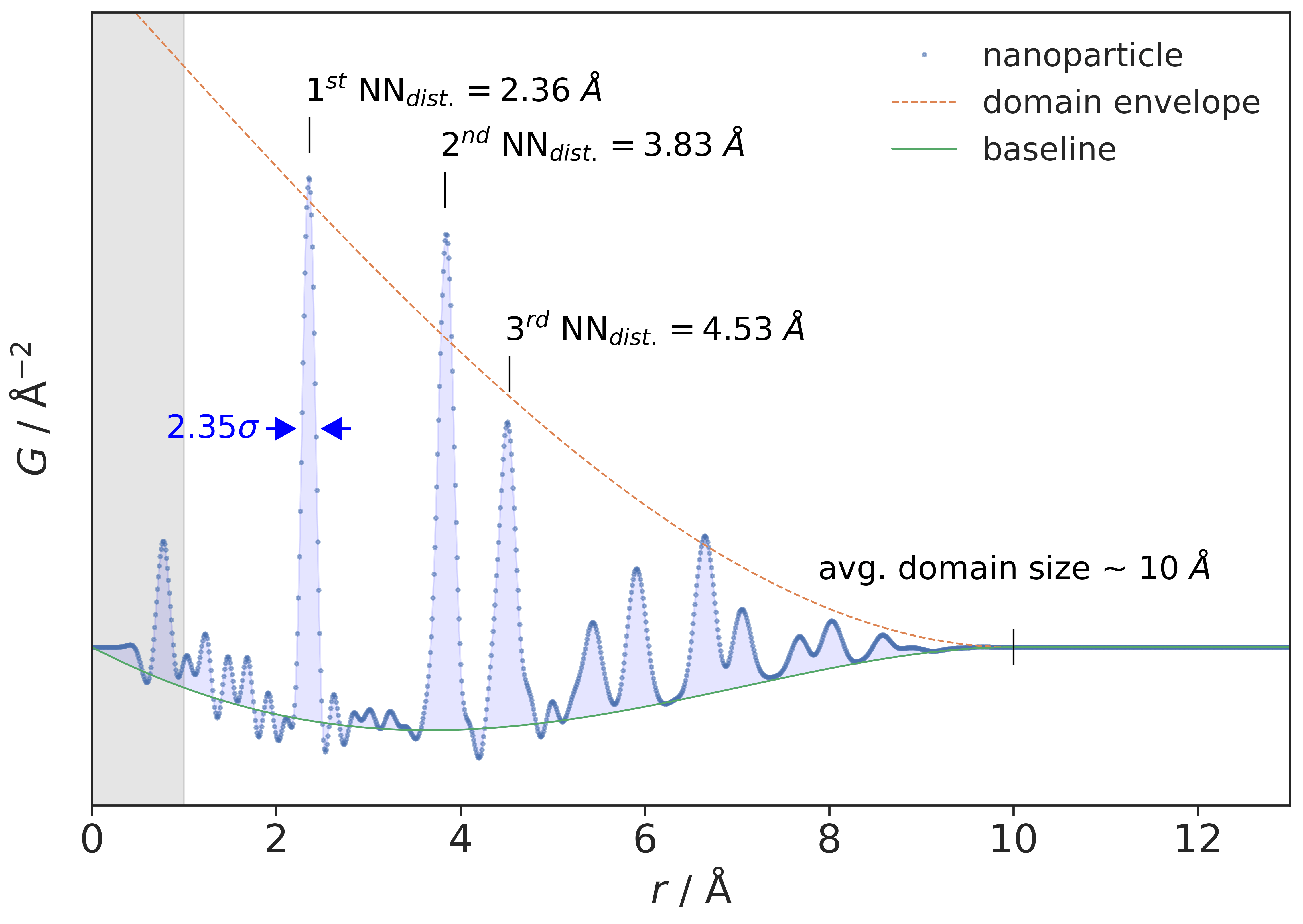 Investigate Local Structure Behaviour