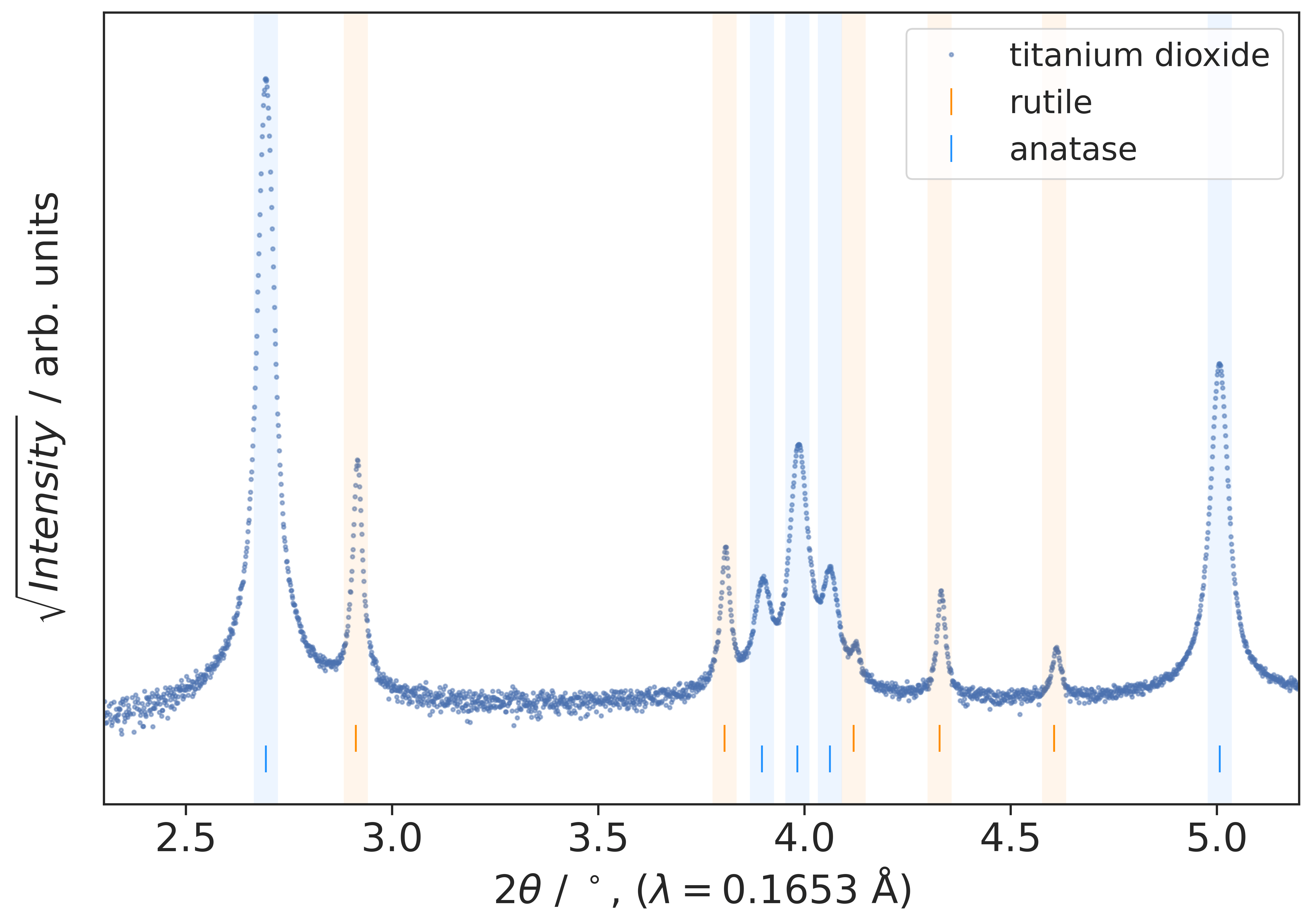 Find phases in my sample
