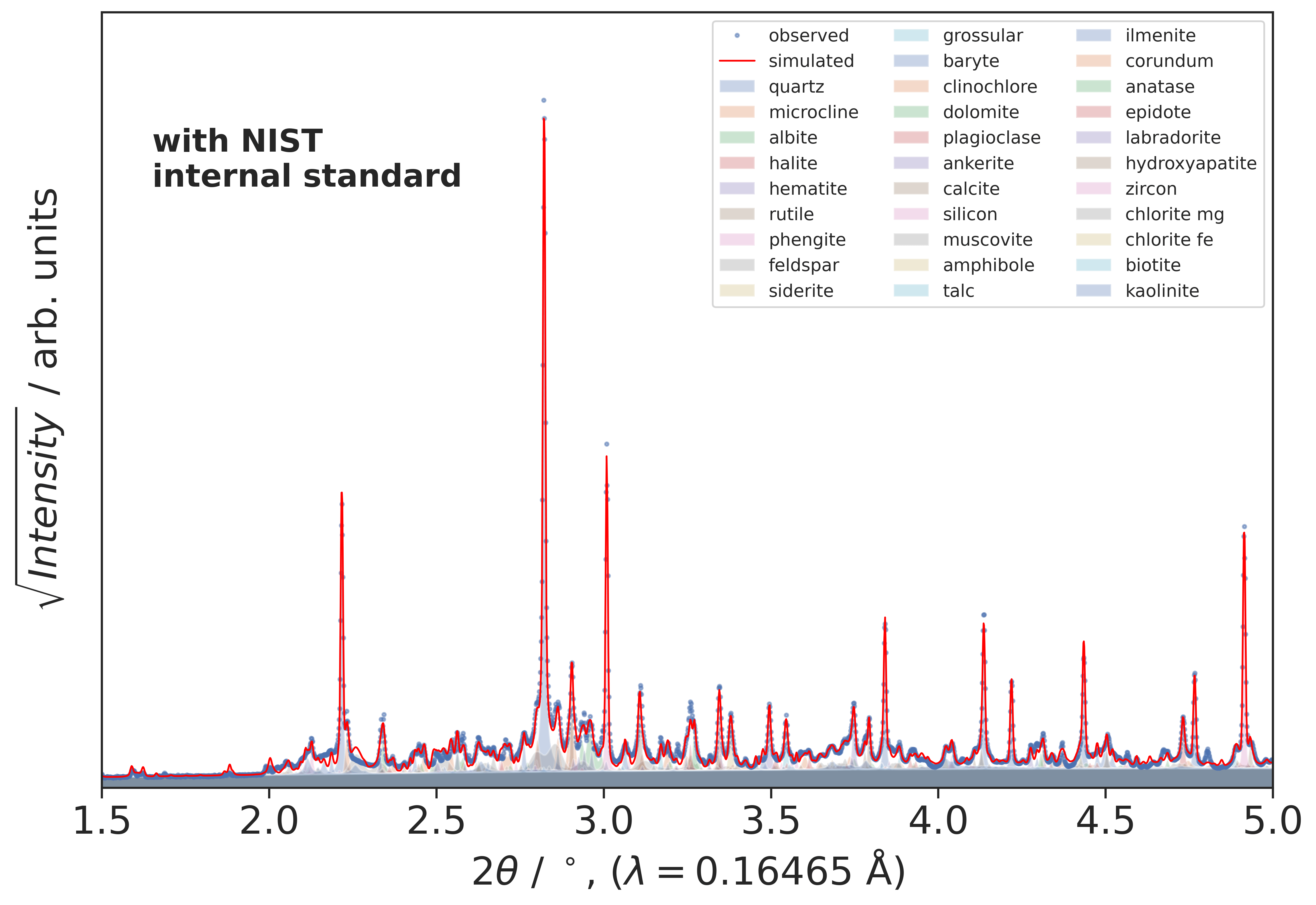 Quantify All Phase Fractions