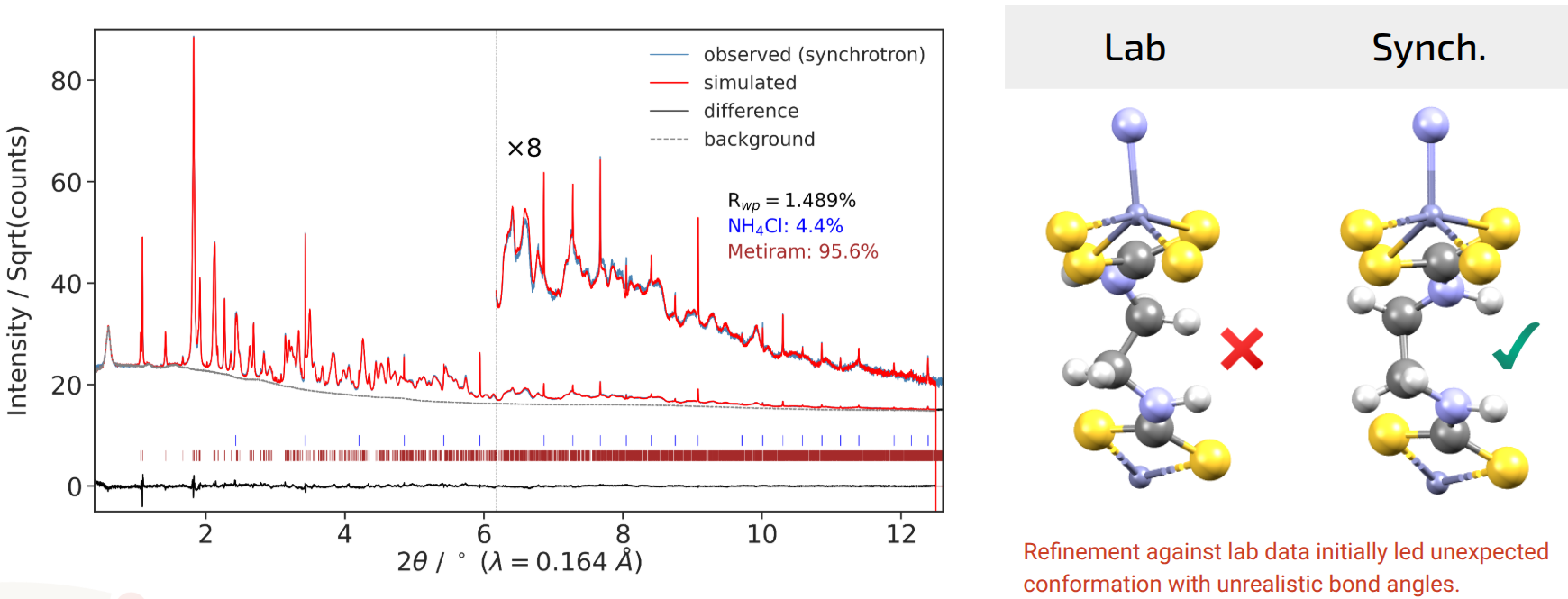 Results of structure solution and Rietveld refinement