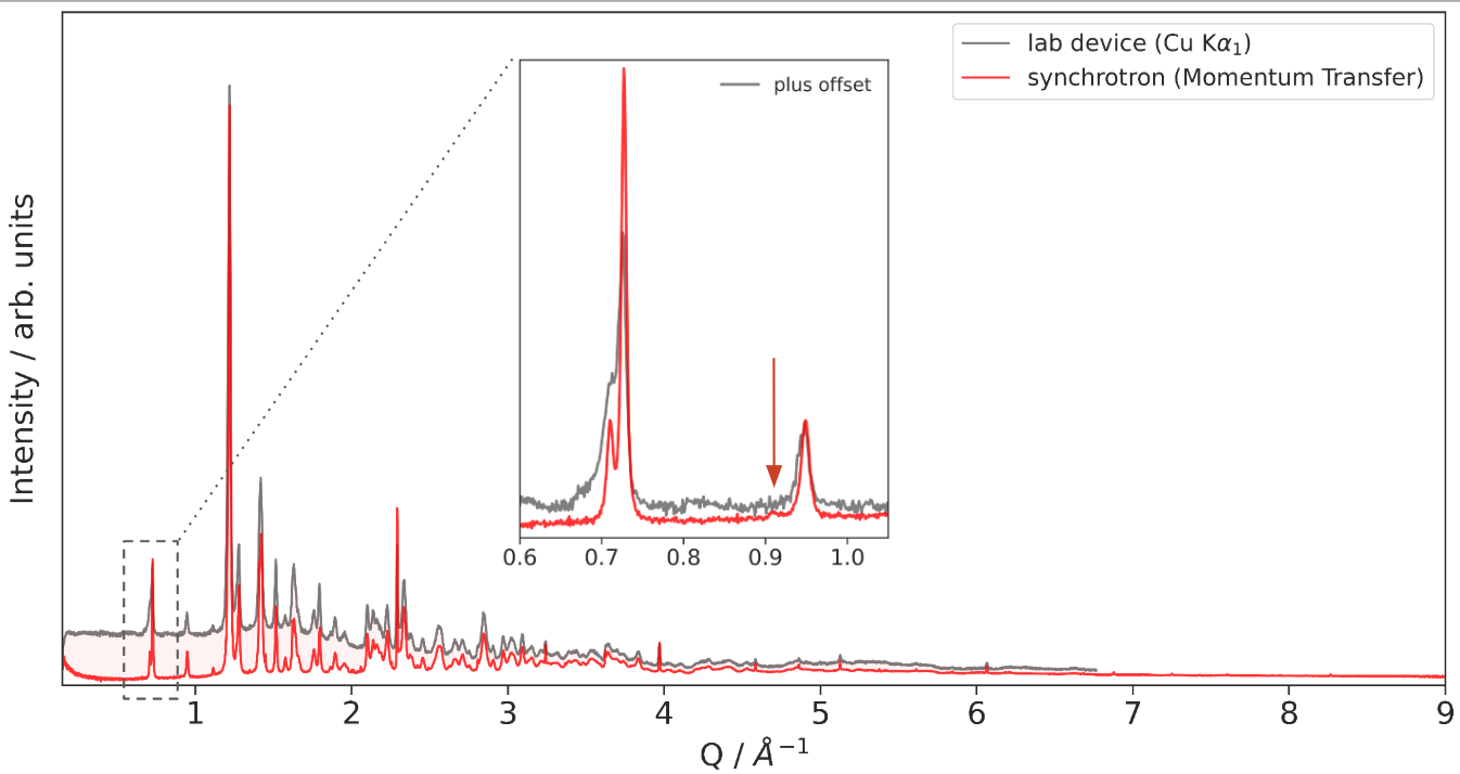 Structure Solution of Active Ingredients