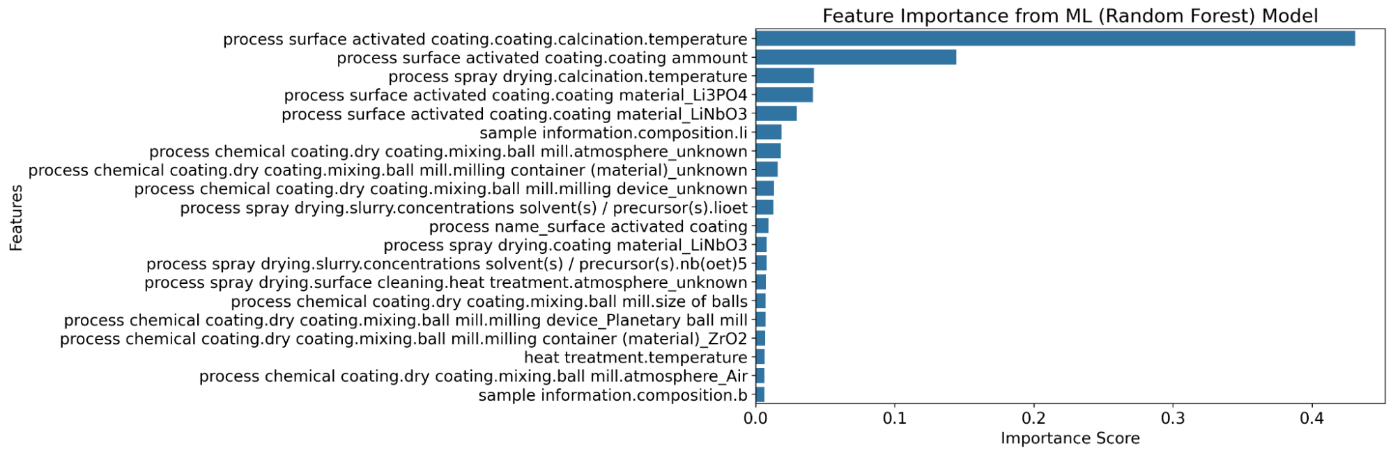 Feature importance from random forest model