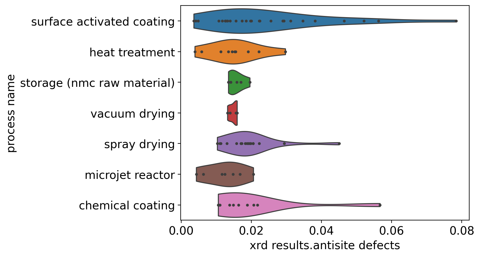 Antisite defect values across process steps