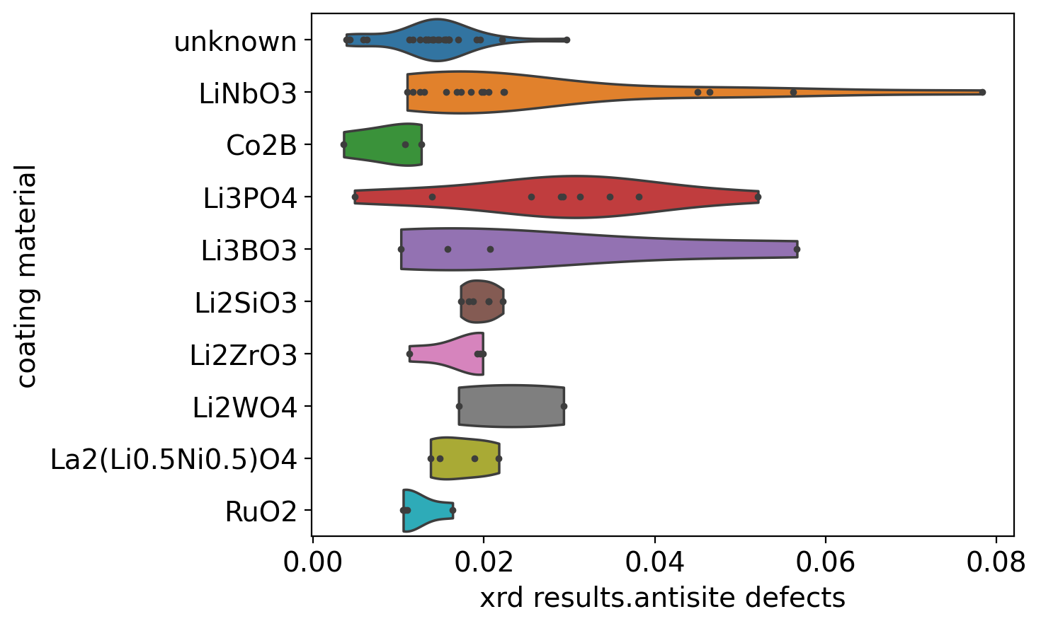 Antisite defect values across different coatings