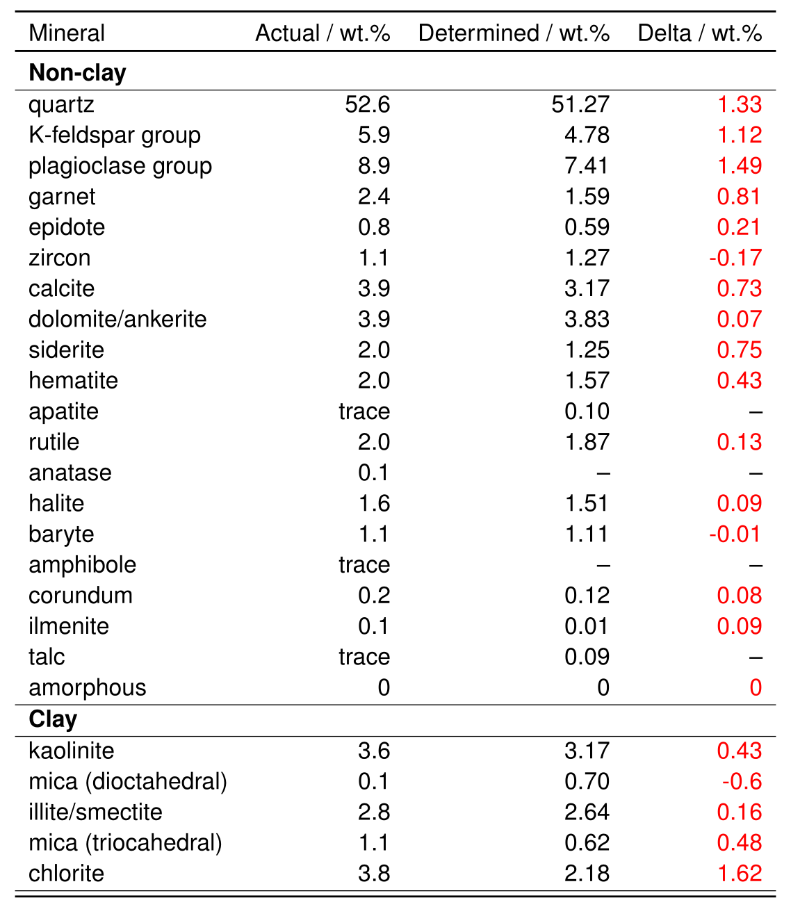 Quantitative analysis results table