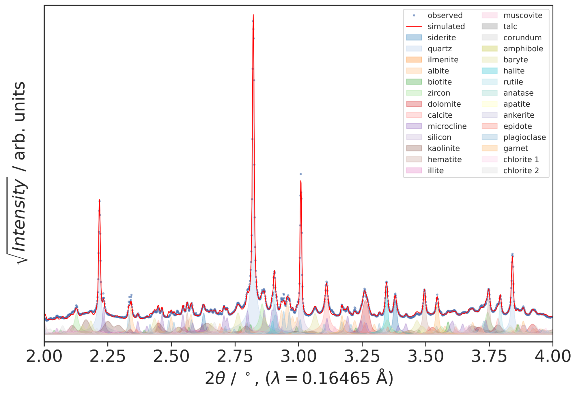 Individual mineral phase contributions
