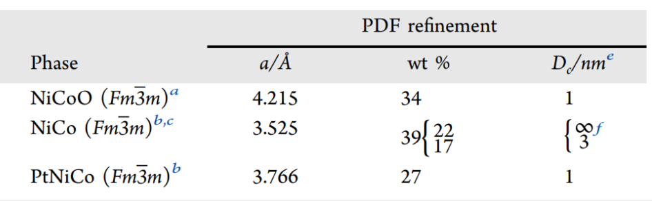 Total scattering leads to higher sensitivity to detect ultrasmall nanoparticles, surface layers, and amorphous phases.