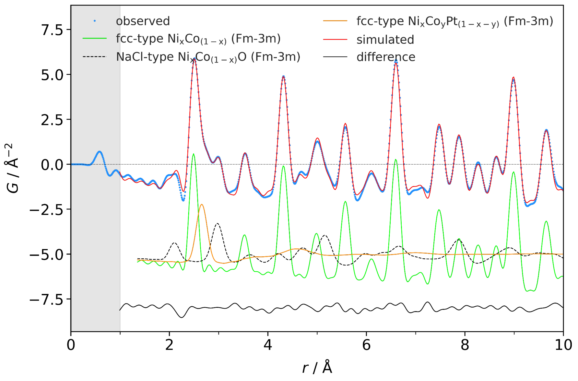 PDF analysis of NiCoPtOx nanoparticles