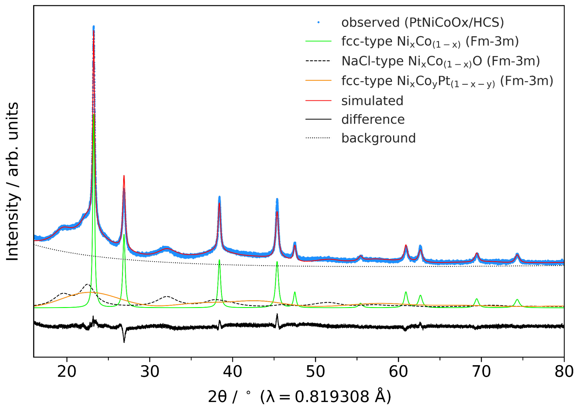 HR-XRPD data for NiCoPtOx nanoparticles