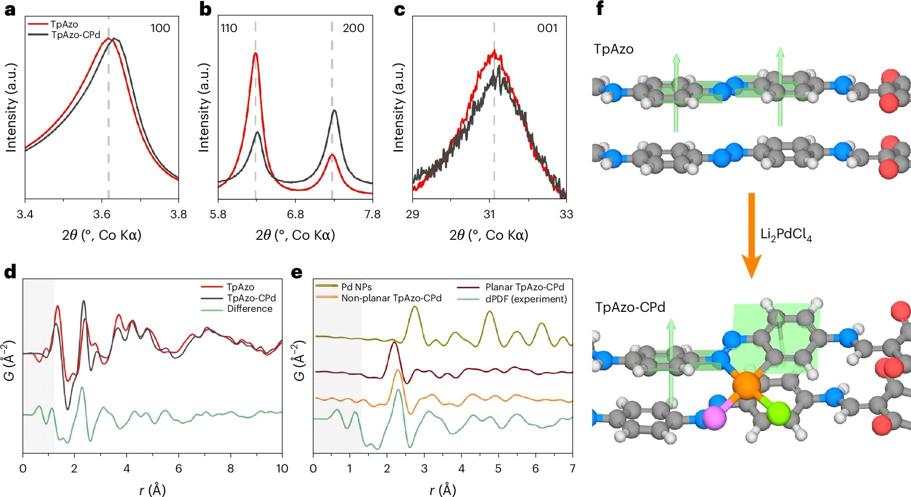 X-ray diffraction and difference pair distribution function analysis of Pd single-atom catalysts