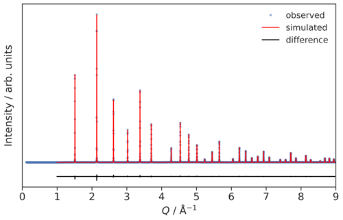 High-resolution X-ray powder diffraction