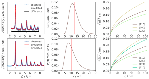 Microstructure — Size & strain assessment