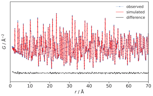 Quantify Local Structure Properties