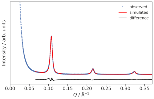 Small-angle X-ray scattering